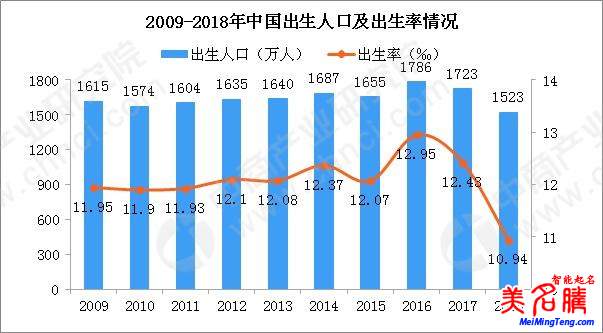 國(guó)家統(tǒng)計(jì)局發(fā)布2018狗年出生人口數(shù)據(jù)，出生人口減少200萬(wàn)！